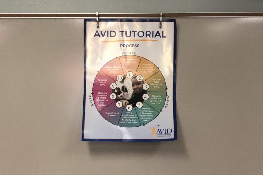 Since the beginning of COVID-19, the number of tutors for the AVID program has dropped off. “We can’t really even do tutorials without tutors; it’s really just asking a friend for help,” AVID student Camdyn Davis said. “I’d really like to have tutors because when we had them it was always really easy to learn stuff I didn’t know.”