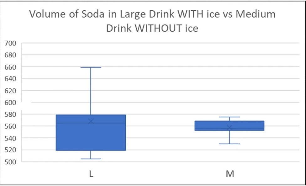 A graph representing the volume of soda in a large drink with ice vs a medium drink without ice.